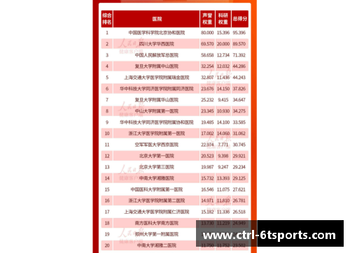 6t体育最新百强医院_北上广占一半,深圳苏州为何不及二线省会_